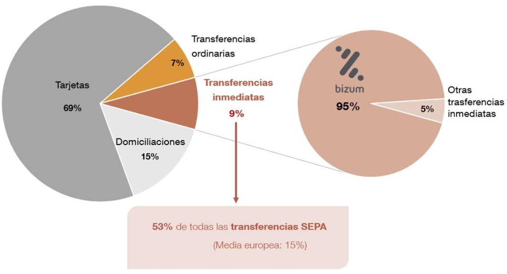 Gráfico estadístico que muestra que Bizum representa el 95% de las transferencias inmediatas en España.